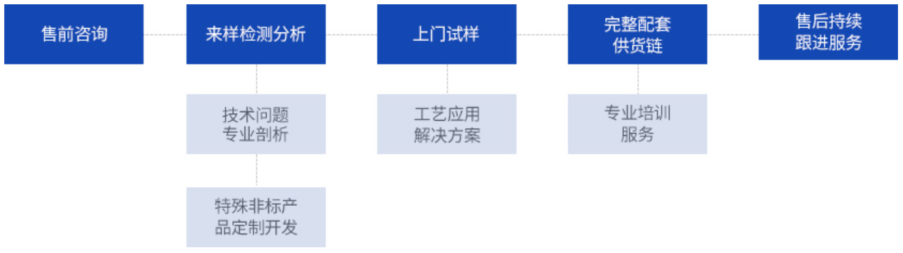 关注客户需求，提供优质服务