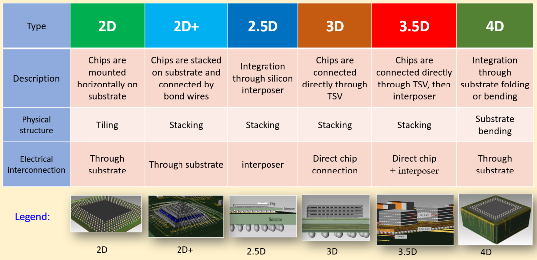 半导体先进封装技术分类