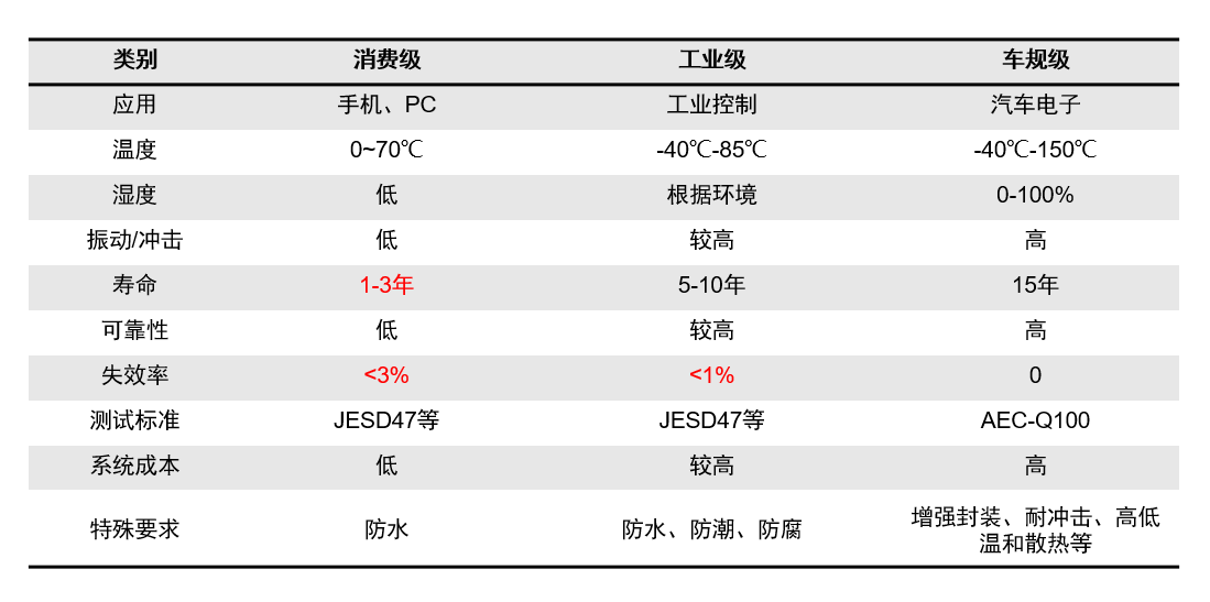 车规级器件芯片的要求与工业车规级器件芯片封装清洗介绍