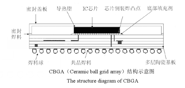 BGA基板材料的特性与BGA植球后清洗剂介绍