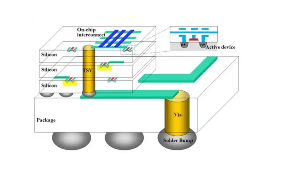 硅通孔（TSV）技术的市场应用前景分析与芯片封装清洗